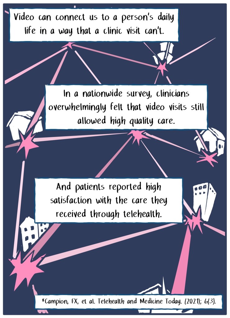"Video can connect us to a person's life in ways that a clinic visit cannot. In a nationwide survey, clinicians felt that video visits still allowed high quality care, and patients reported high levels of satisfaction.) Image shows rays of connection between homes and hospitals. 
